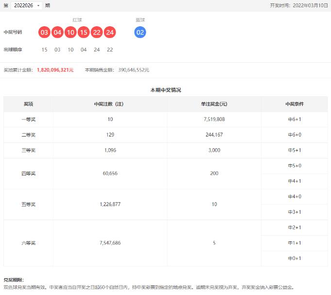 双色球第2022026期：头奖10注751万 ，奖池18.20亿