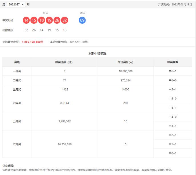 双色球第2022027期：头奖3注1000万 ，奖池18.50亿
