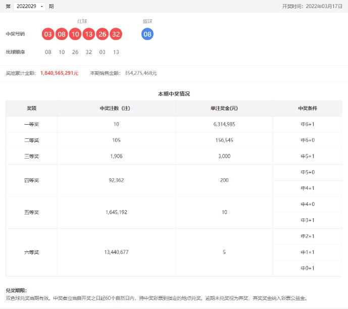 双色球第2022029期：头奖10注631万 ，奖池18.40亿