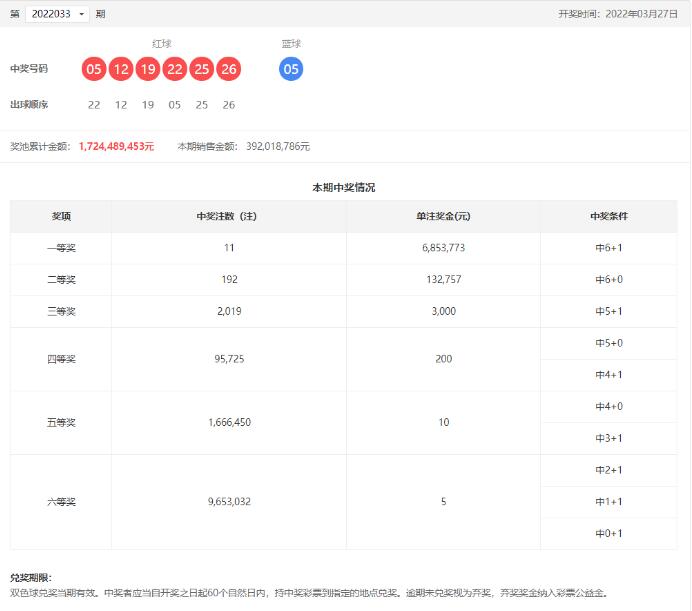 双色球第2022033期：头奖11注685万，奖池17.24亿