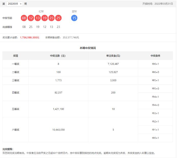 双色球第2022035期：头奖8注712万，奖池17.36亿