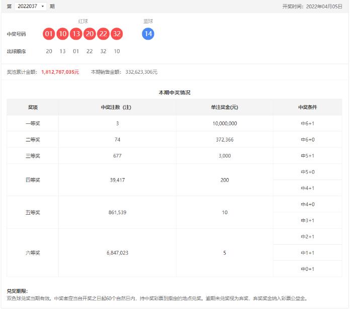 双色球第2022037期：头奖3注1000万，奖池18.12亿