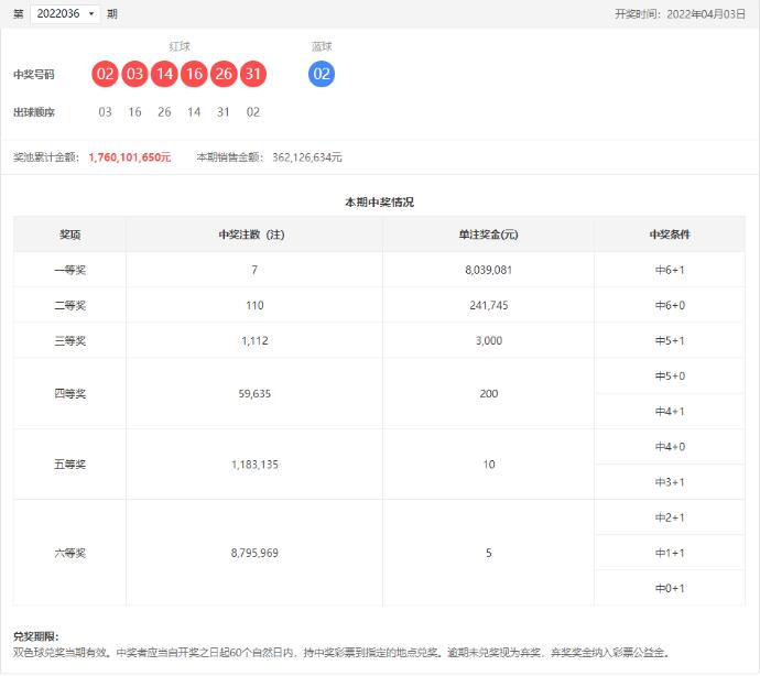 双色球第2022036期：头奖7注803万，奖池17.60亿