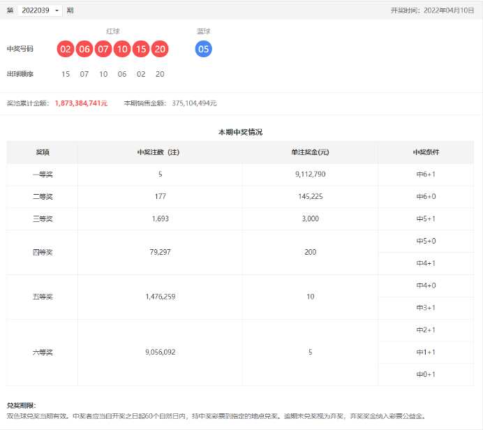 双色球第2022039期：头奖5注911万，奖池18.73亿