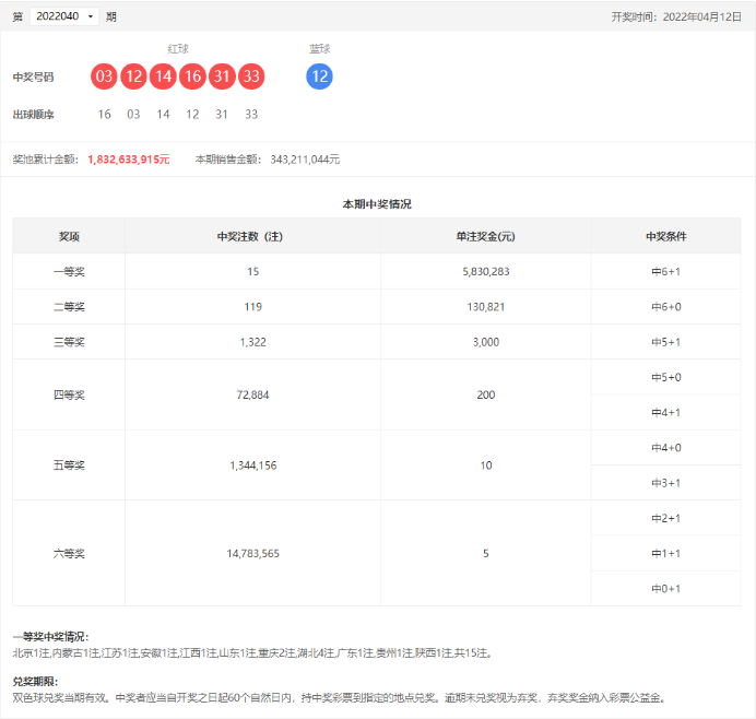 双色球第2022040期：头奖15注583万，奖池18.32亿