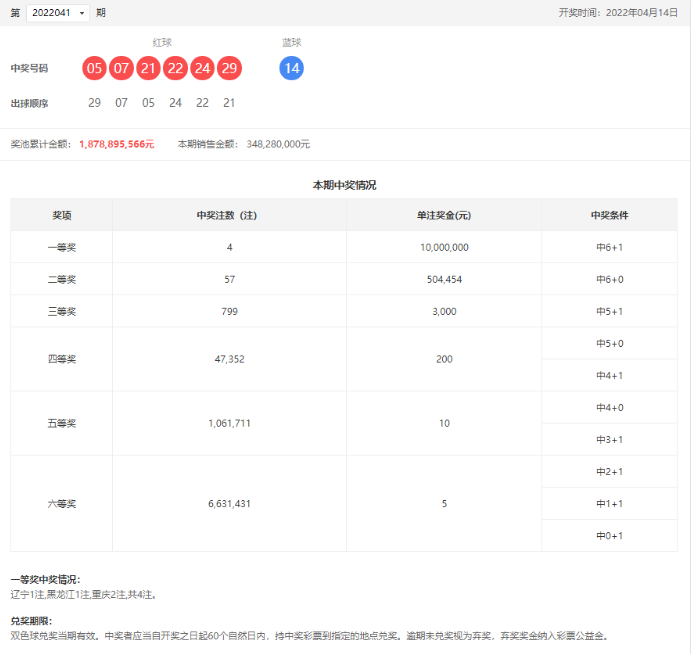 双色球第2022041期：头奖4注1000万，奖池18.78亿