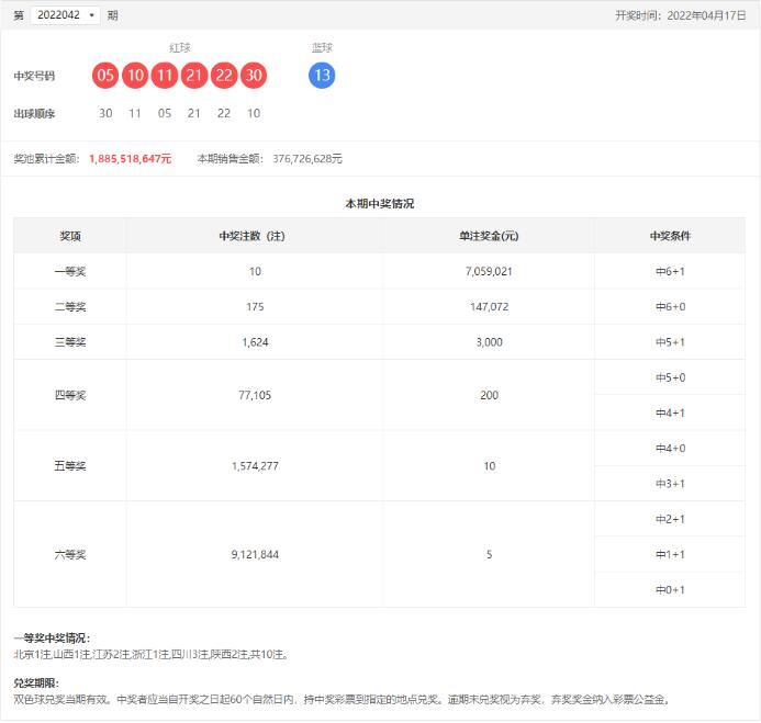 双色球第2022042期：头奖10注705万，奖池18.85亿