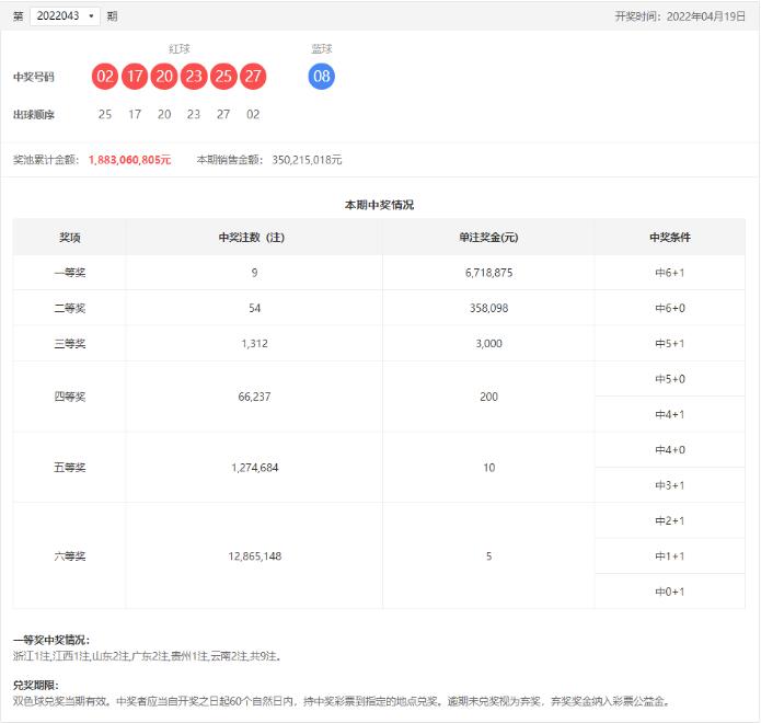 双色球第2022043期：头奖9注671万，奖池18.83亿