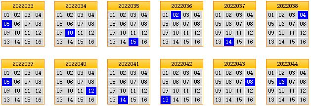 栋栋团队预测第2022045期双色球蓝球矩阵：三胆05,09,12