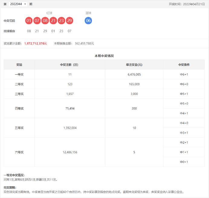 双色球第2022044期：头奖11注647万，奖池18.72亿