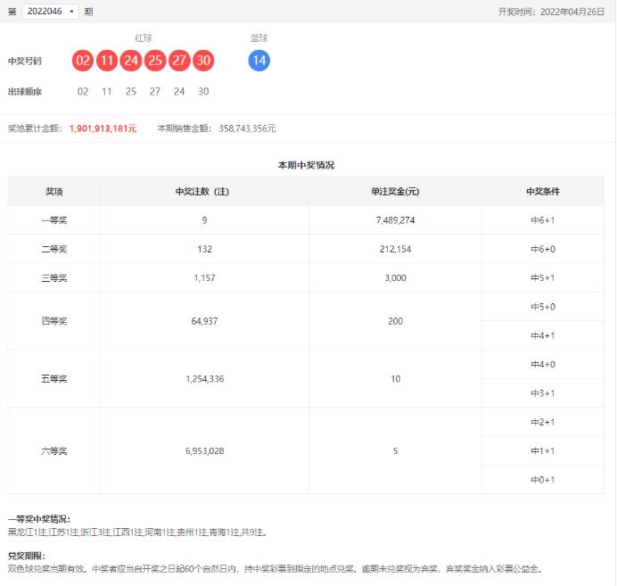 双色球第2022046期开奖公告