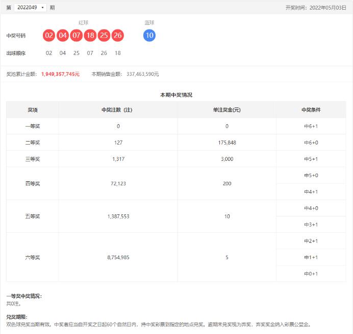 双色球第2022049期开奖公告