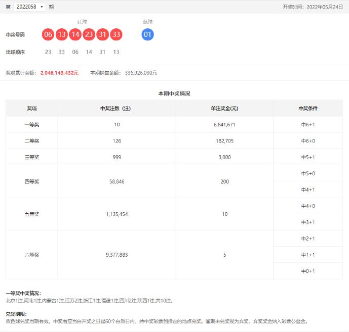 双色球第2022058期：头奖10注684万，奖池20.46亿