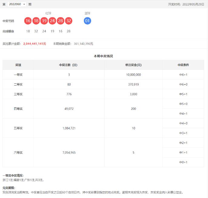 双色球第2022060期：头奖3注1000万，奖池20.44亿