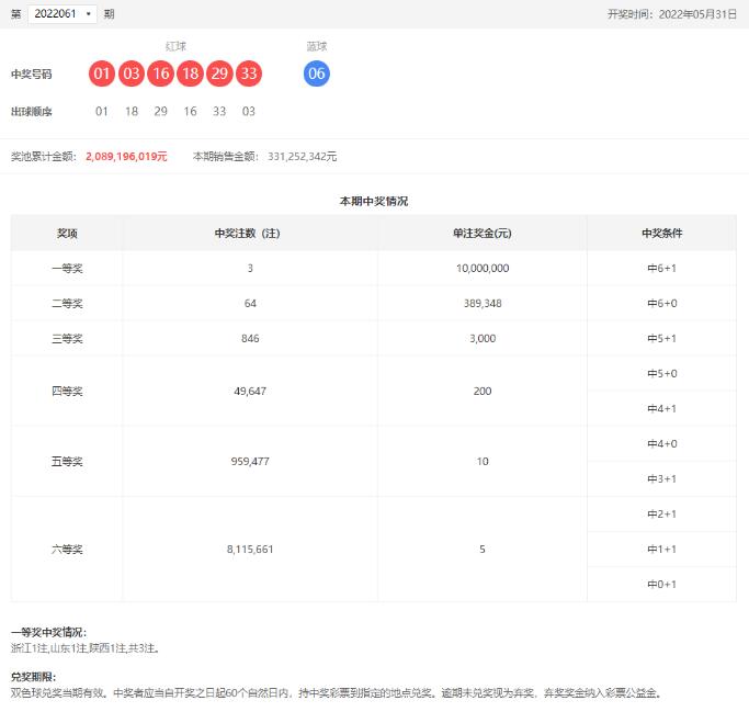 双色球第2022061期：头奖3注1000万，奖池20.89亿