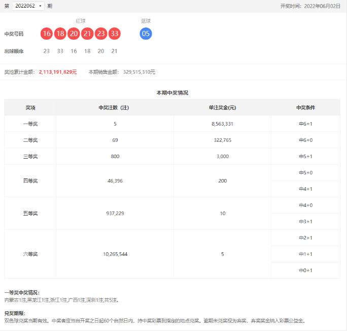 双色球第2022062期：头奖5注856万，奖池21.13亿