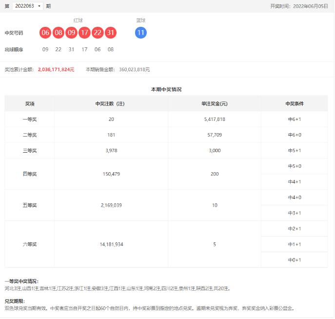 双色球第2022063期：头奖井喷20注541万，奖池20.36亿