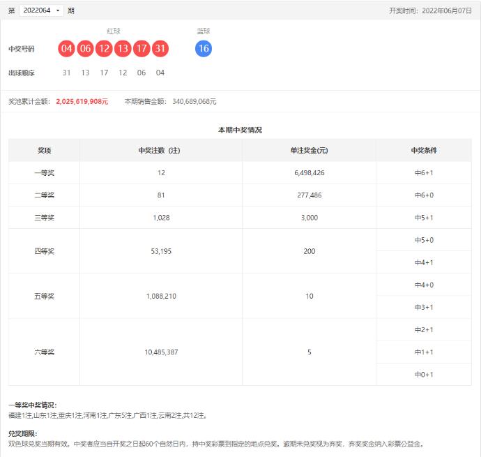 双色球第2022064期：头奖12注649万，奖池20.25亿