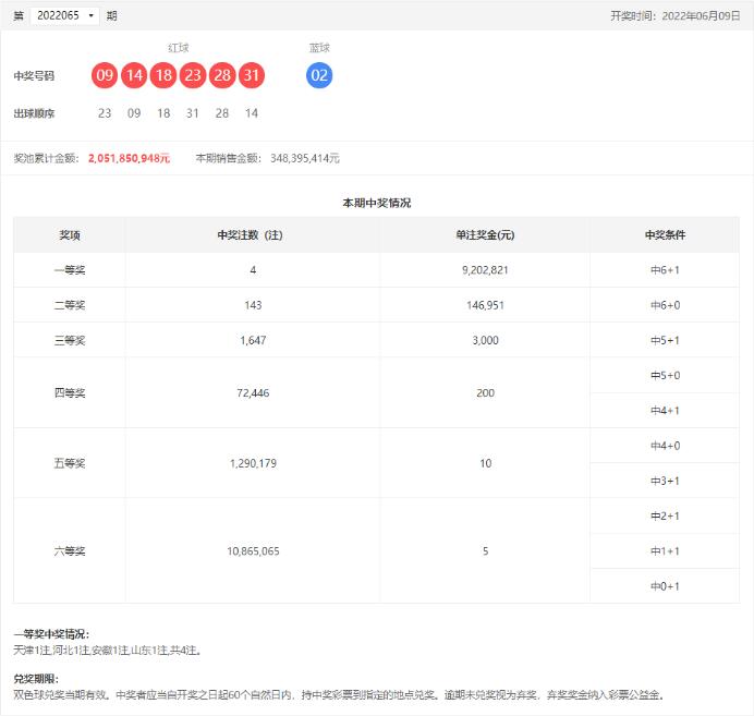 双色球第2022065期：头奖4注920万，奖池20.51亿