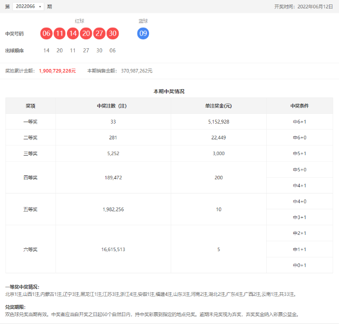 双色球第2022066期：头奖井喷33注515万，奖池19亿