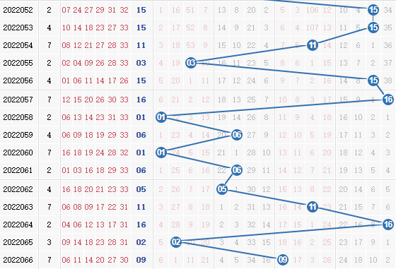 双色球第2022067期栋栋团队蓝球分析:二码围蓝12,14