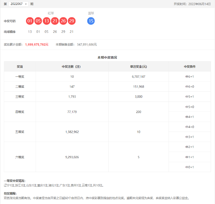 双色球第2022067期：头奖10注678万，奖池18.99亿