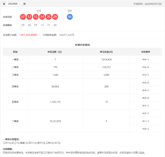 双色球第2022068期：头奖7注741万，奖池19.11亿