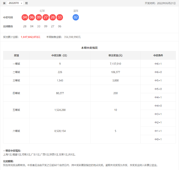 双色球第2022070期：头奖9注713万，奖池18.47亿