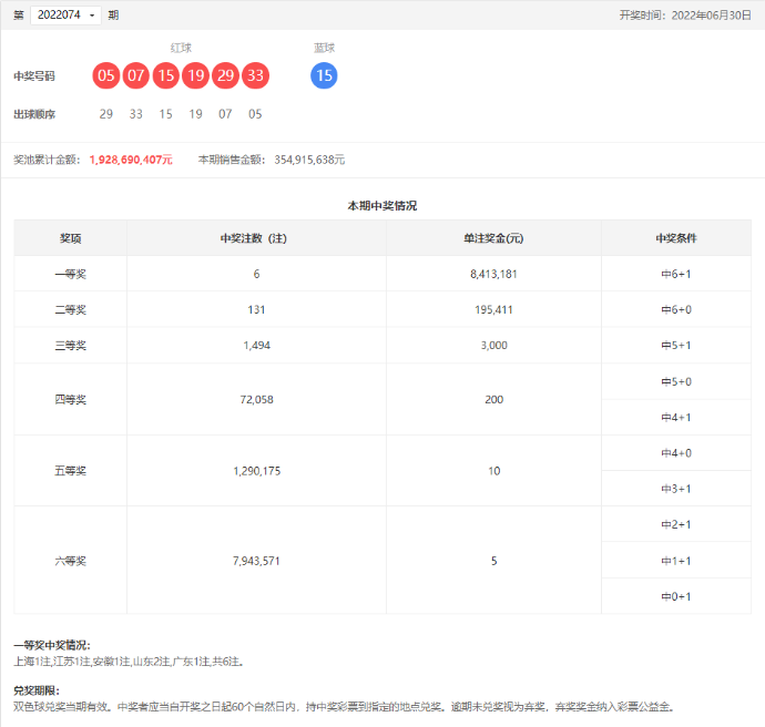 双色球第2022074期：头奖6注841万，奖池19.28亿