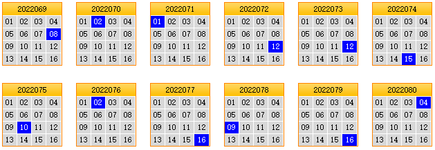 栋栋团队预测第2022081期双色球蓝球矩阵:三胆05,06,14