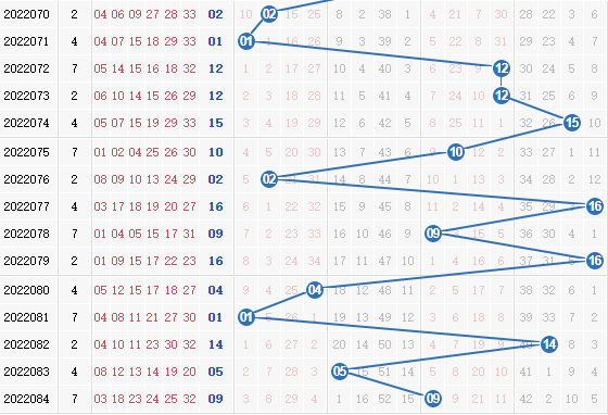 双色球第2022085期栋栋团队蓝球分析:独胆定蓝15