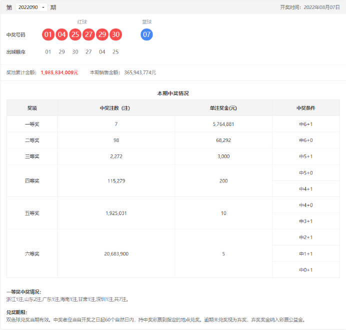 双色球第2022090期：头奖7注576万，奖池19.85亿元