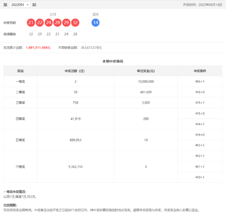 双色球第2022093期：头奖2注1000万，二等奖高达48万元