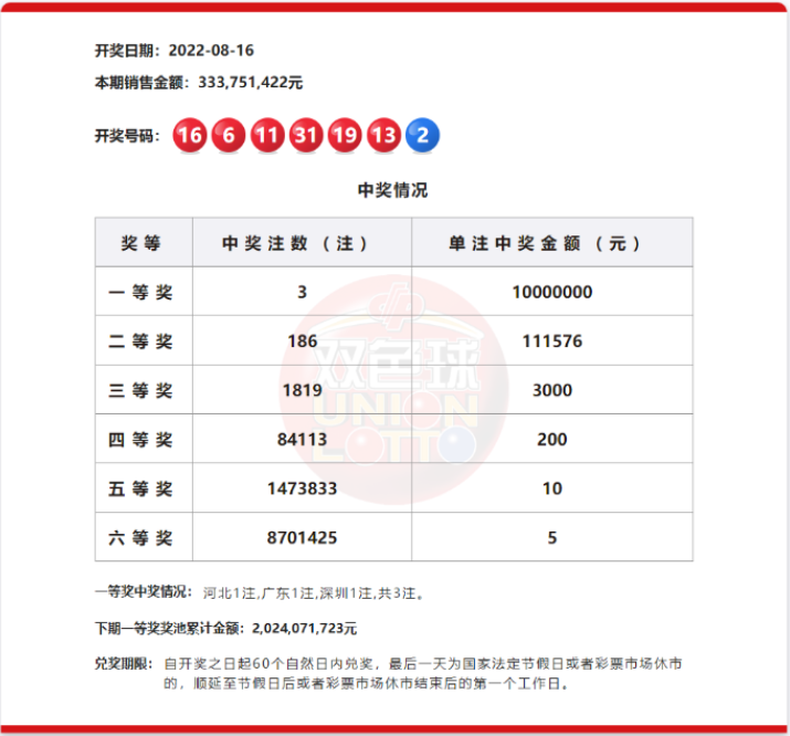 双色球第2022094期：头奖3注1000万，二等开出186注