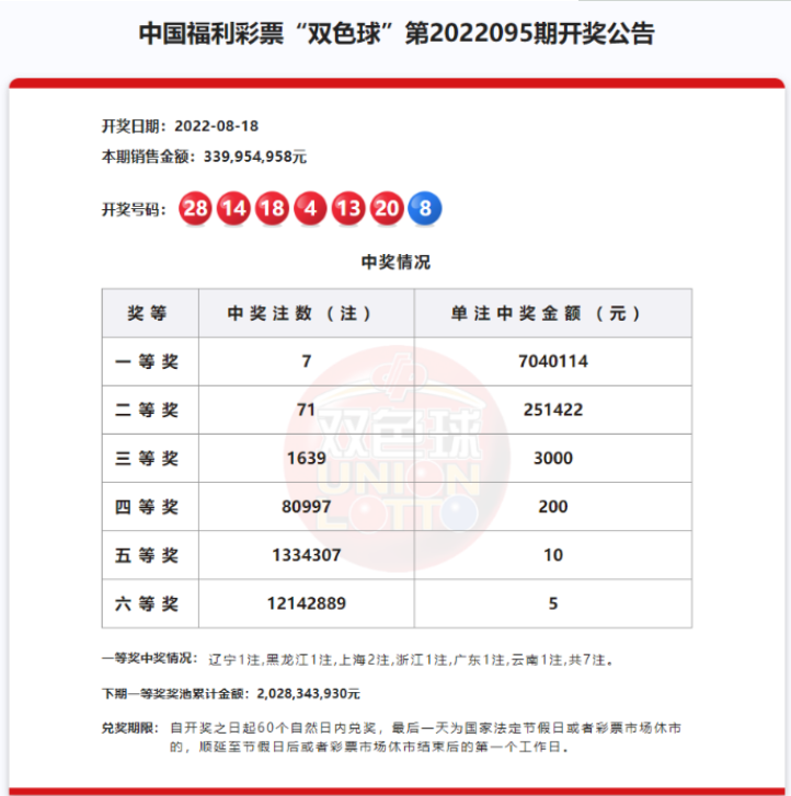 双色球第2022095期：头奖7注704万，奖池20.28亿元