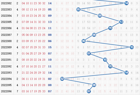 彩之家双色球蓝球走势图