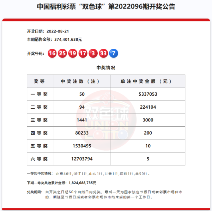 双色球第2022096期：头奖井喷50注，北京或一人独中2.45亿双色球大奖