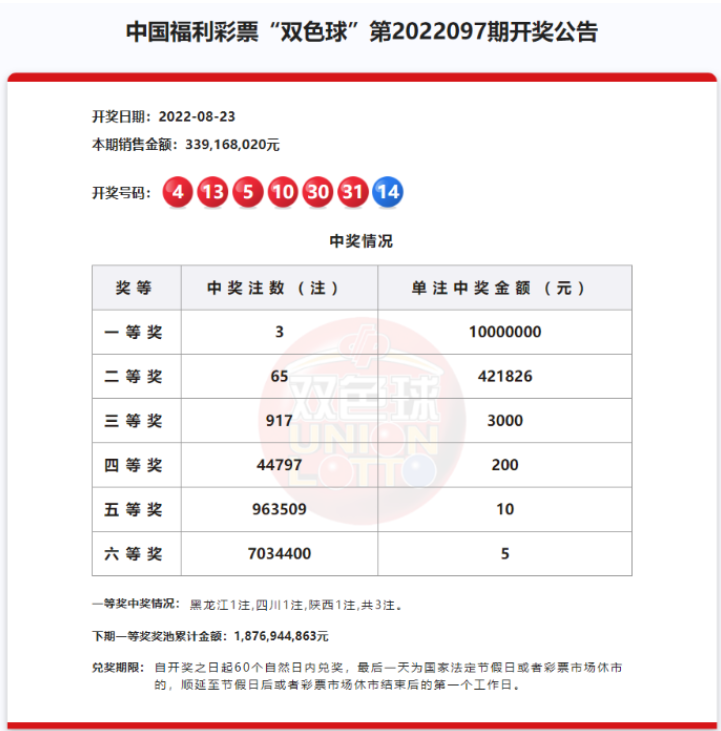 双色球第2022097期：头奖3注1000万 二等奖65注超值42万