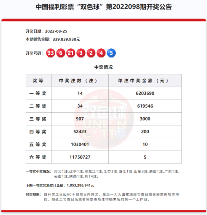 双色球第2022098期：头奖14注620万 奖池18.53亿元