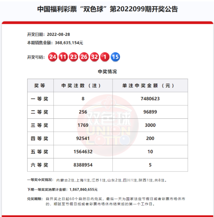 双色球第2022099期：头奖8注748万 二等奖开出256注