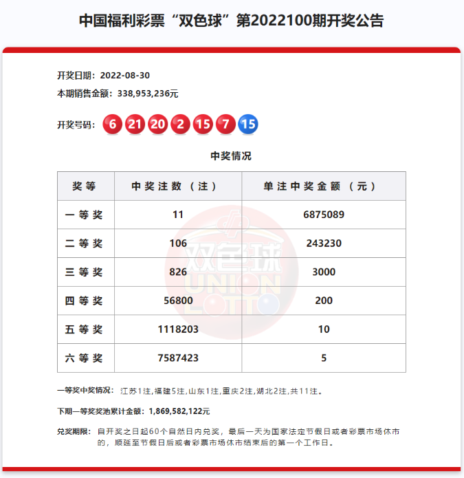 双色球第2022100期：头奖11注687万 福建独中5注3559万