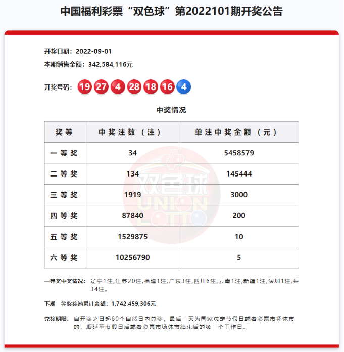 双色球第2022101期开奖 头奖井喷34注 江苏独中20注1.09亿元