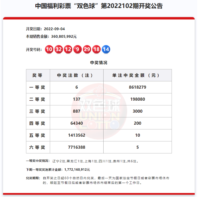 双色球第2022102期：头奖6注861万 奖池17.72亿元