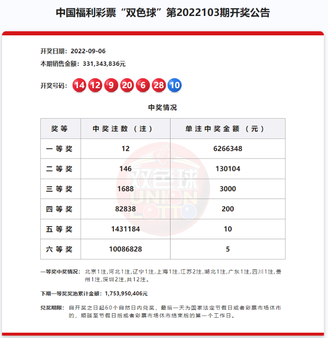 双色球第2022103期：头奖12注626万 奖池17.53亿元