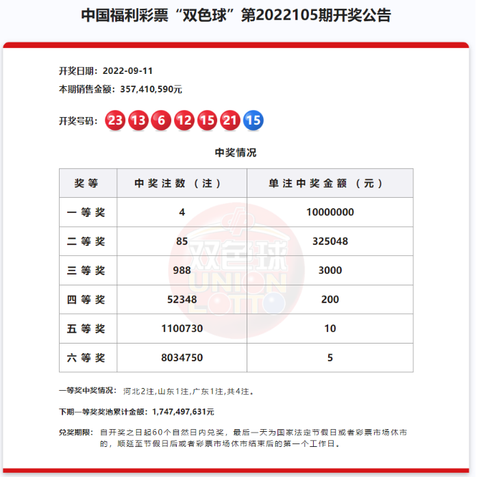 双色球第2022105期：头奖4注1000万 奖池17.47亿元
