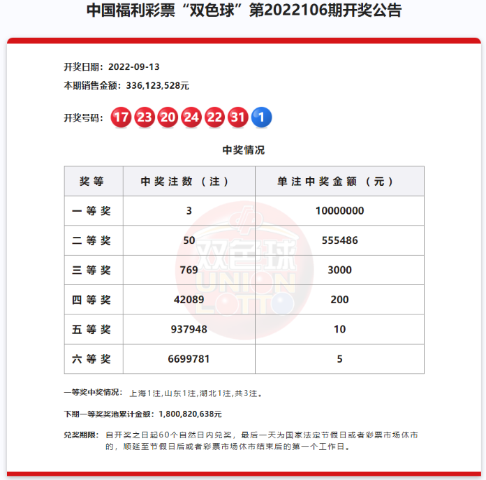 双色球第2022106期：头奖3注1000万 奖池18亿元