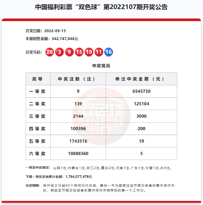 双色球第2022107期：头奖9注654万 奖池17.94亿元