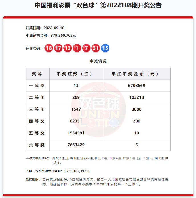 双色球第2022108期：头奖13注670万 奖池17.90亿元