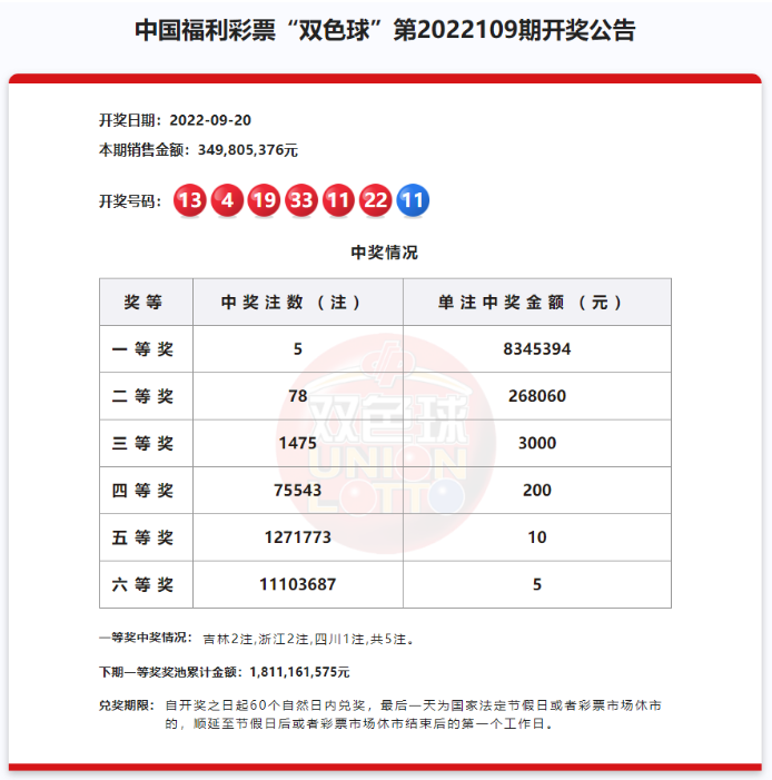 双色球第2022109期：头奖5注834万 奖池18.11亿元