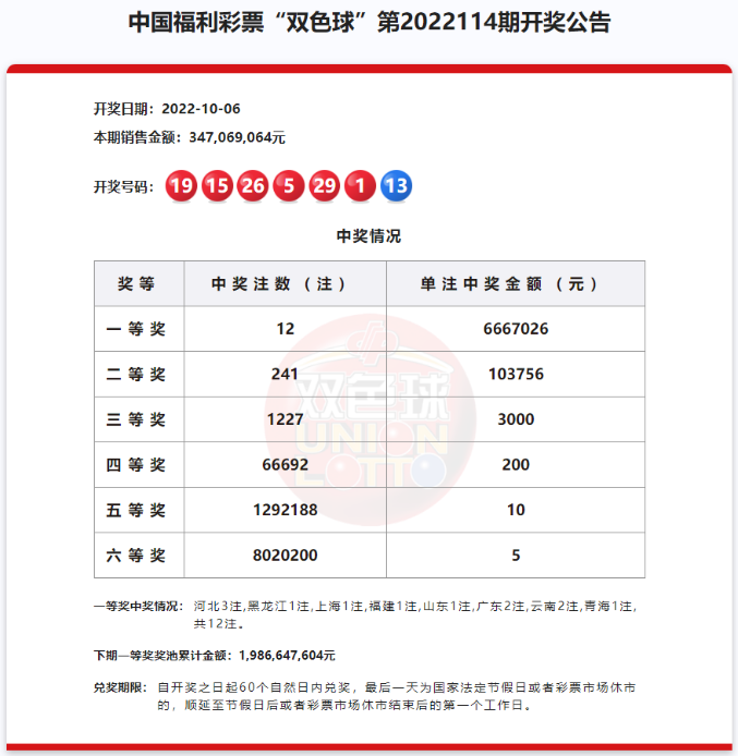 双色球第2022114期：头奖12注666万 奖池19.86亿元